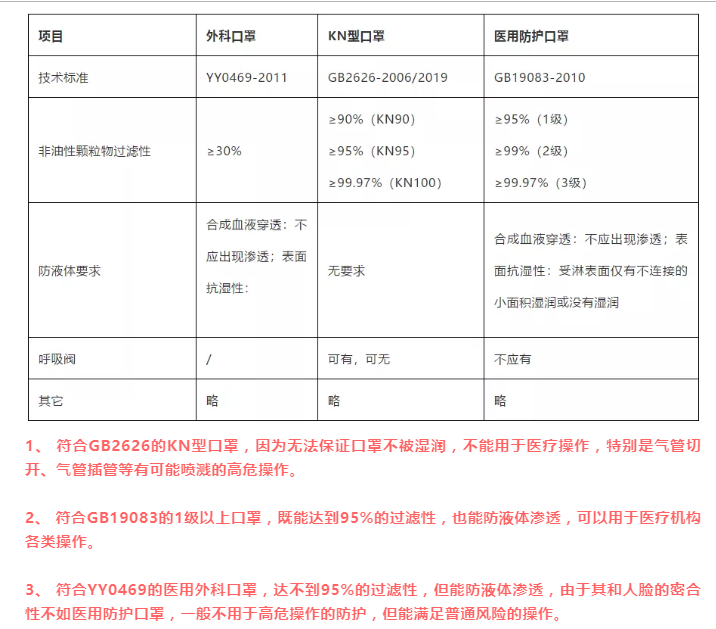 口罩类型和技术标准.png