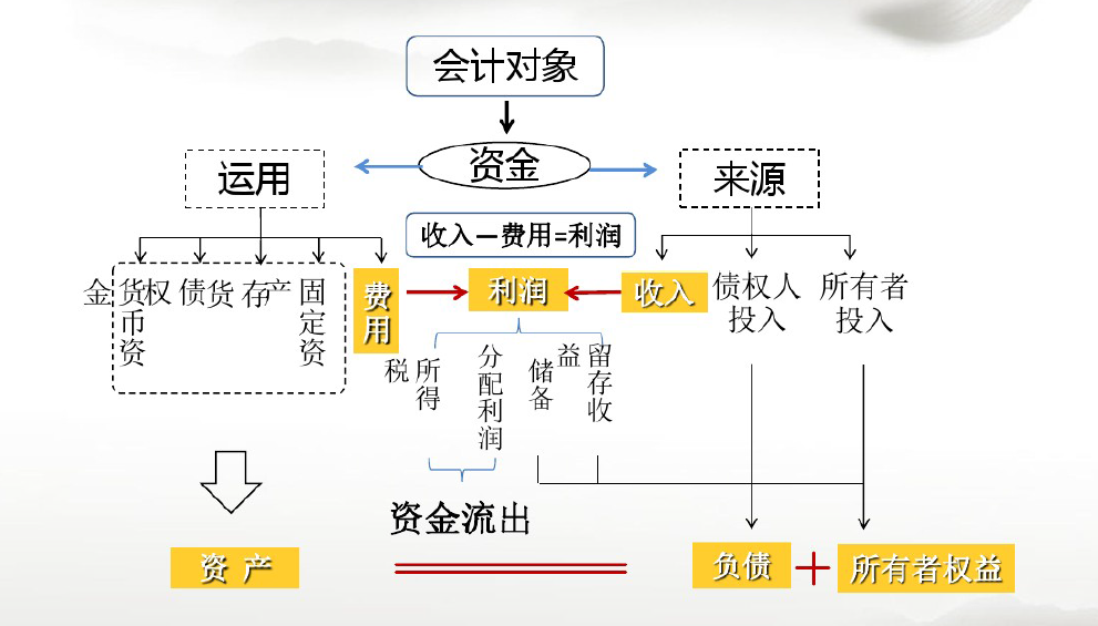 1.1.3、会计恒等式.png