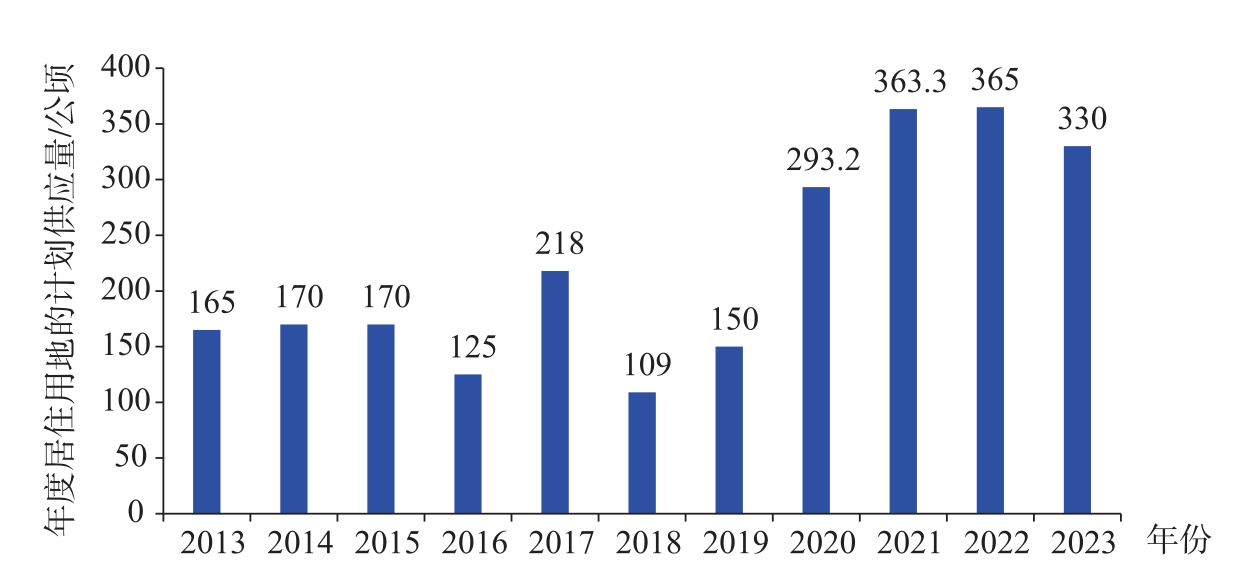 得到App_2025-01-31_图3-3 深圳近10年居住用地供应计划.png