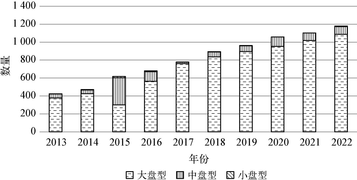 图4-3市值风格统计图.png