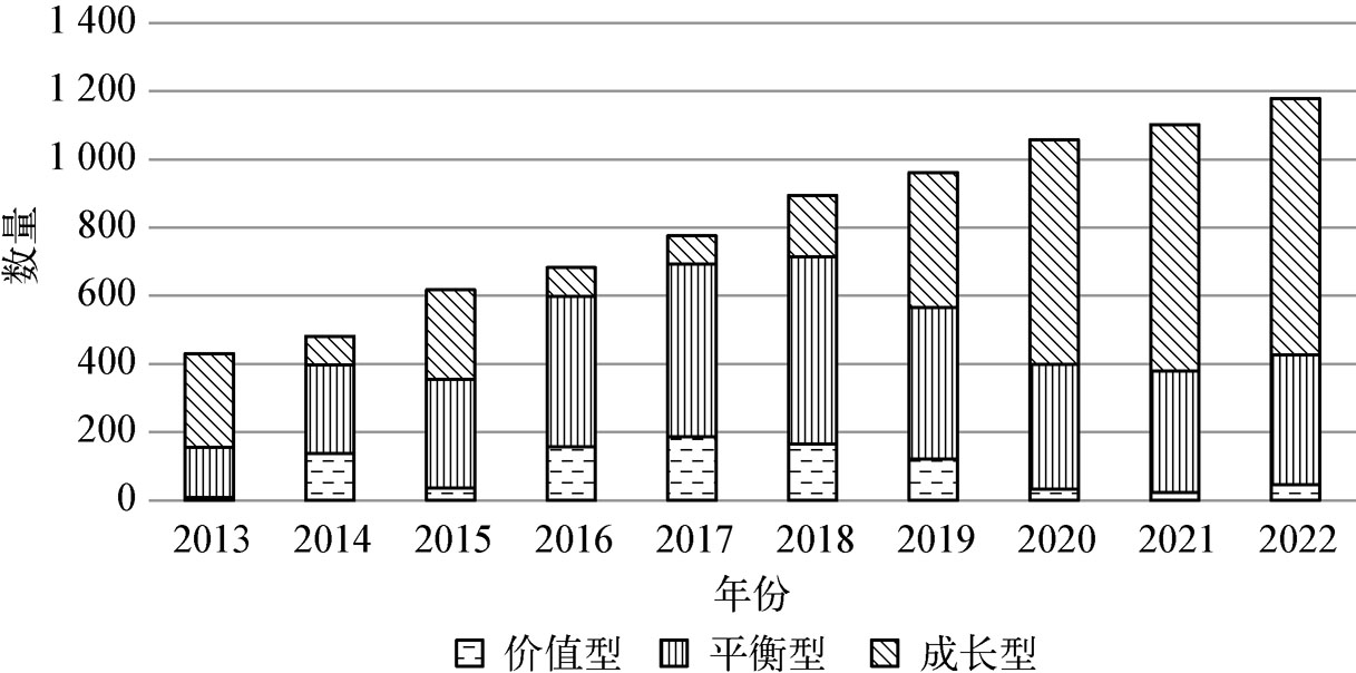 图4-4价值-成长风格统计图.png